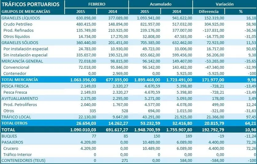 Tr&aacute;fico en el puerto de A Coru&ntilde;a en los dos primeros meses del a&ntilde;o. / Mundiario