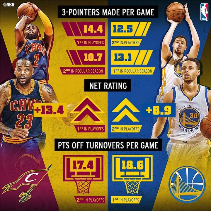 Golden State versus Cavaliers. / Facebook NBA