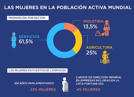 Segregación ocupacional.