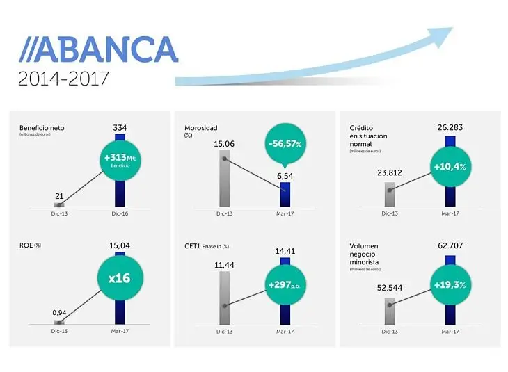 Magnitudes básicas de Abanca. / Infografía de Abanca