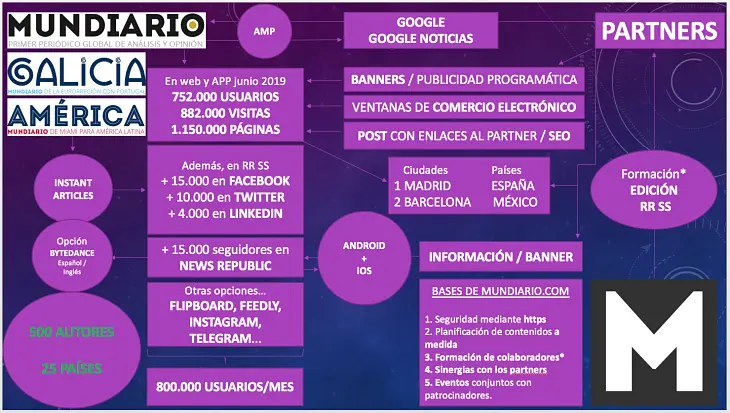 El modelo de funcionamiento de MUNDIARIO y sus datos básicos. / Mundiario
