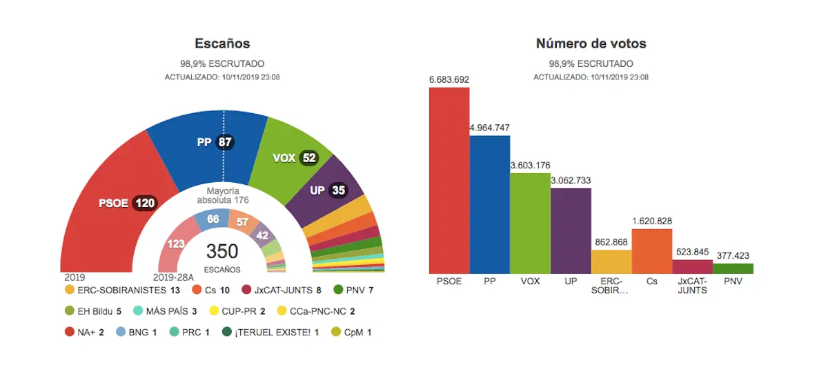 Resultados electorales finales 10N.