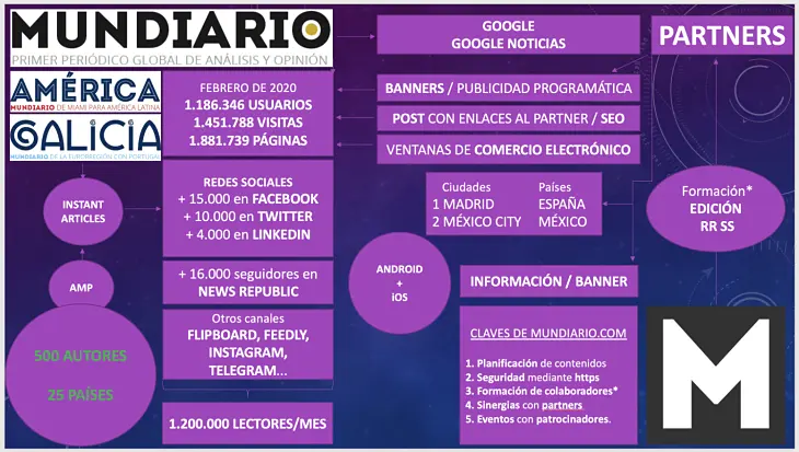 El modelo de funcionamiento de MUNDIARIO y sus datos básicos en febrero de 2020. / Mundiario