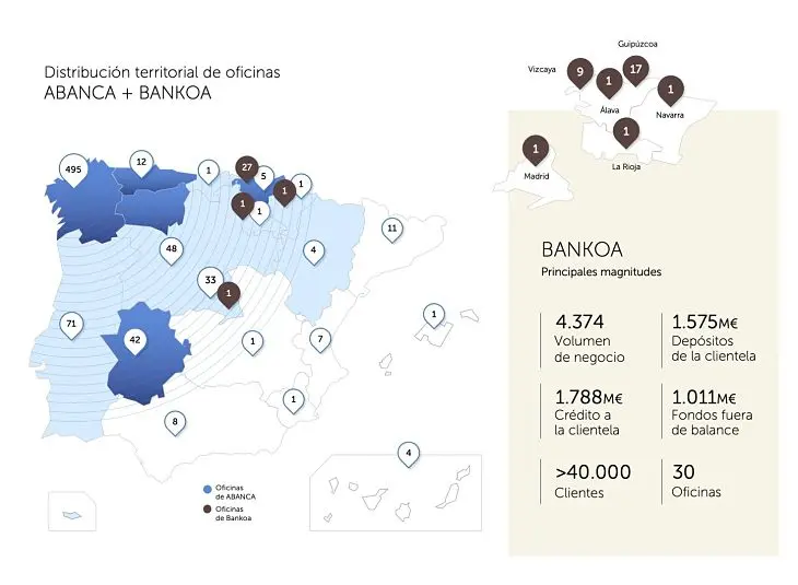 Abanca + Bankoa. / Mundiario