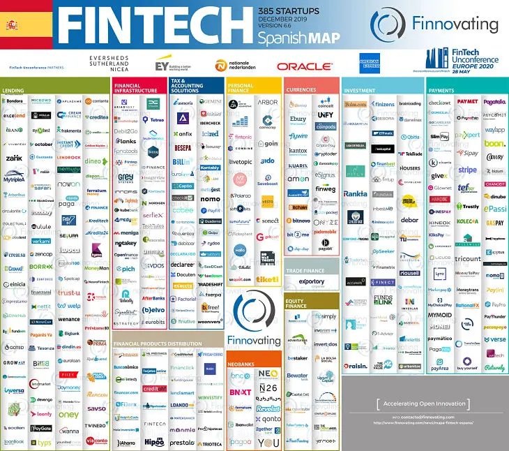 Mapa de las Fintech en España. / Finnovating