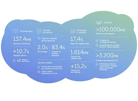 Resultados de Abanca en el primer trimestre de 2021. / Mundiario