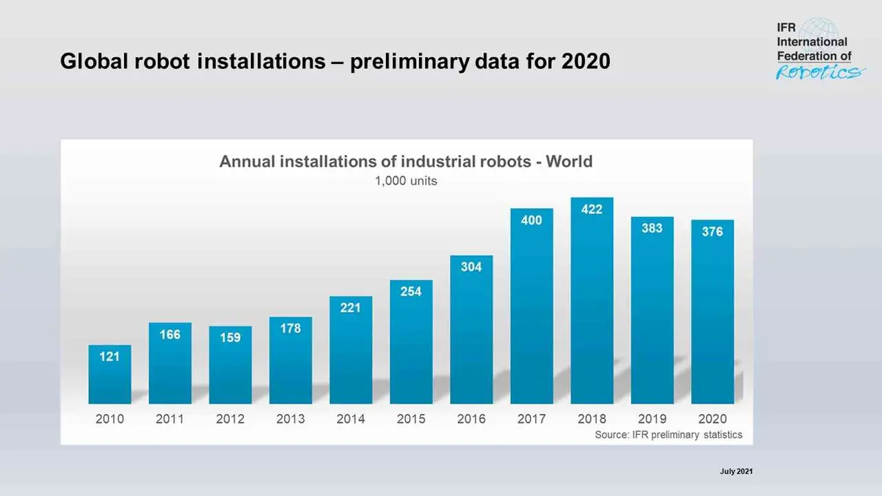 Robots en la industria. / IFR