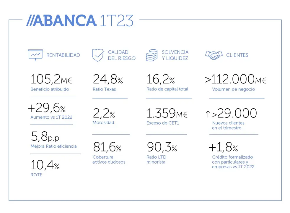 Resultados de Abanca en el primer trimestre de 2023. / Mundiario