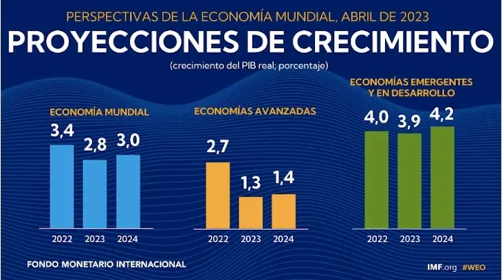 Previsiones del FMI. :FMI