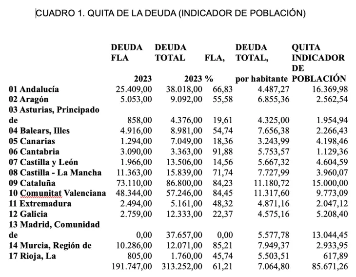 Deuda y quita, en millones de euros. La deuda por habitante, en euros. / Mundiario