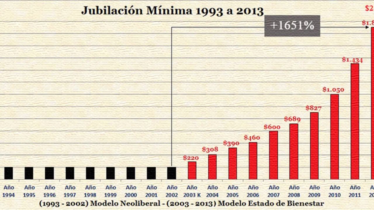Evoluci&oacute;n de las jubilaciones argentinas 1993-2013
