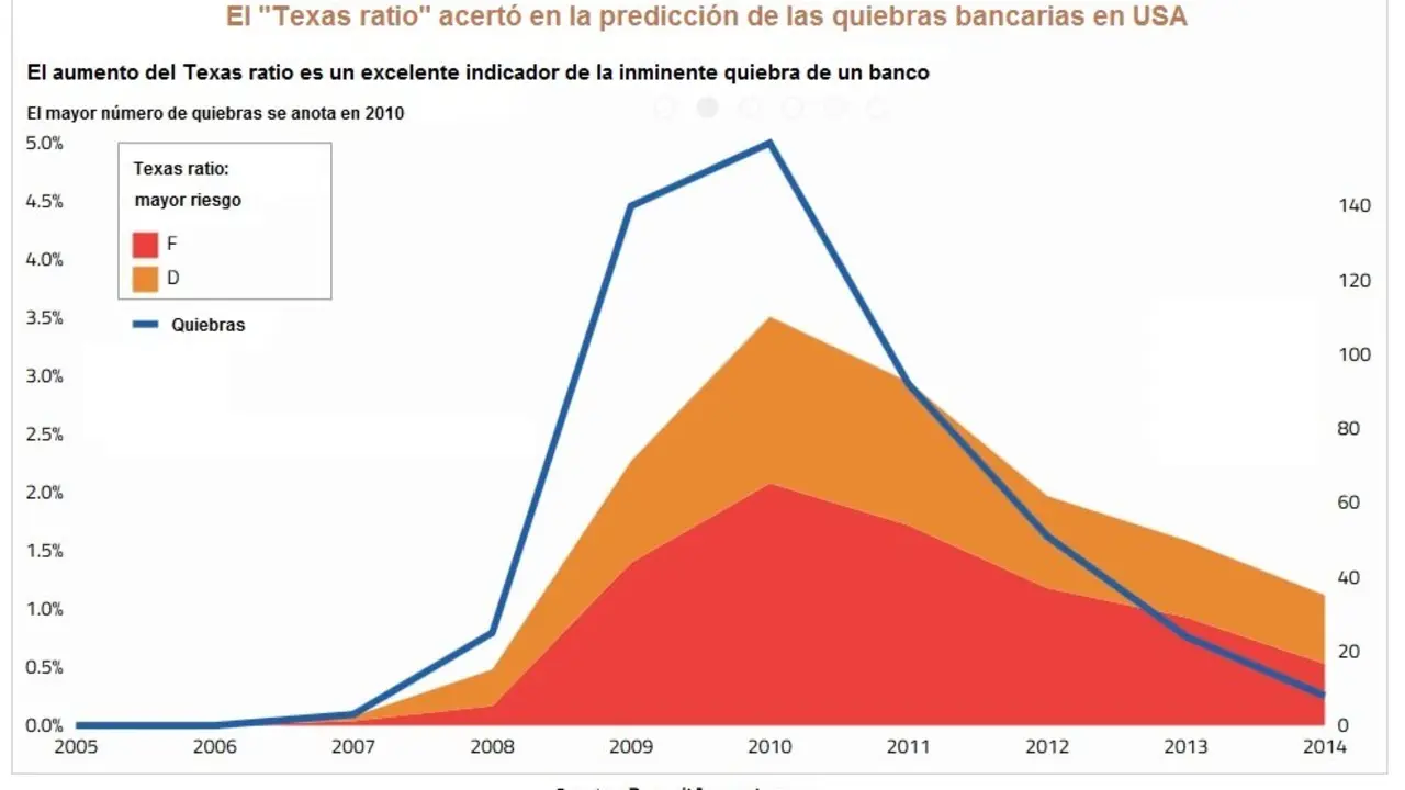 El gr&aacute;fico muestra la evidente correlaci&oacute;n del ratio con las quiebras bancarias en Estados Unidos.