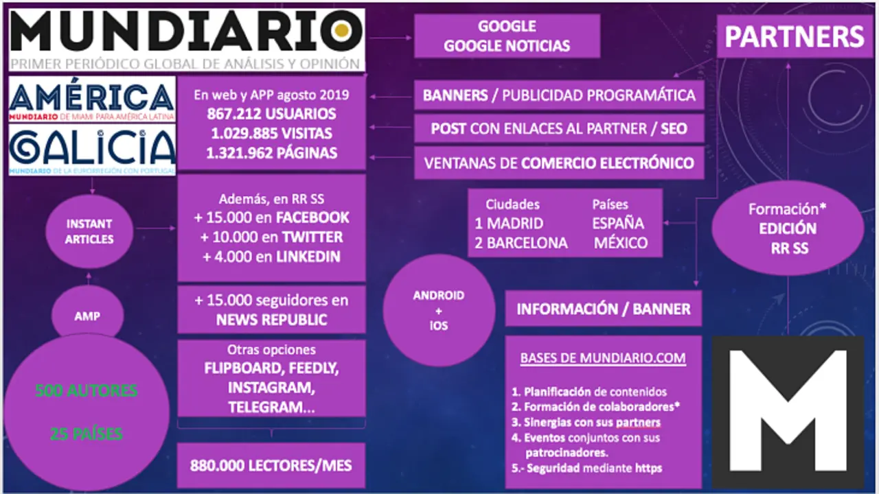 El modelo de funcionamiento de MUNDIARIO y sus datos básicos. / Mundiario
