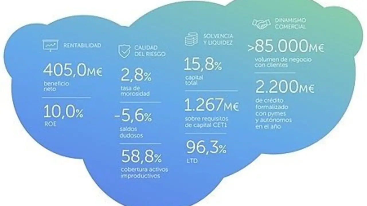 Resultados de Abanca en 2019. / Mundiario
