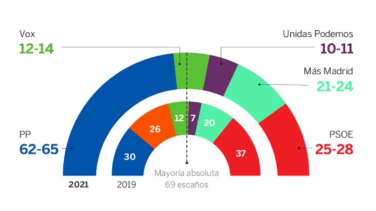 Sondeo de GAD3 para Telemadrid. / El Pa&iacute;s.