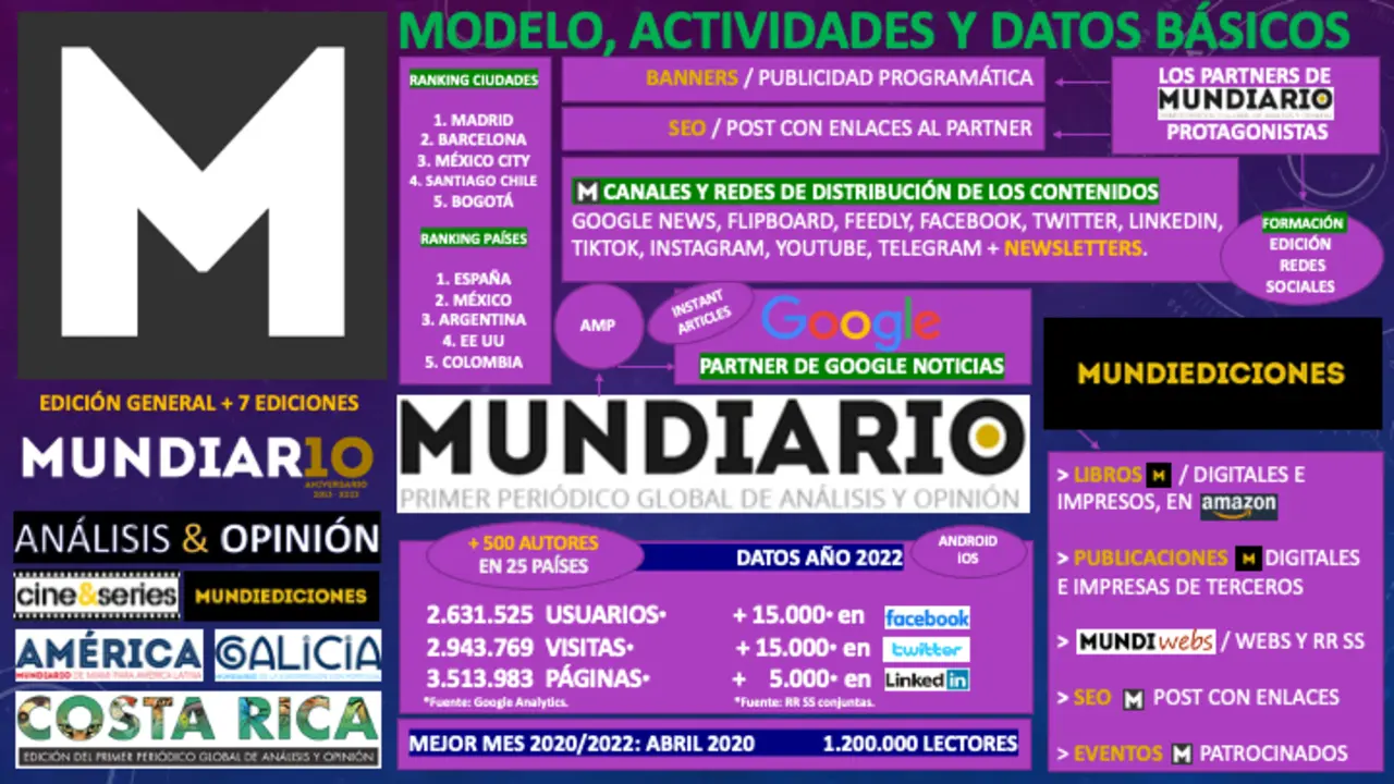 Infograf&iacute;a con datos de MUNDIARIO al cierre de 2022. / Mundiario