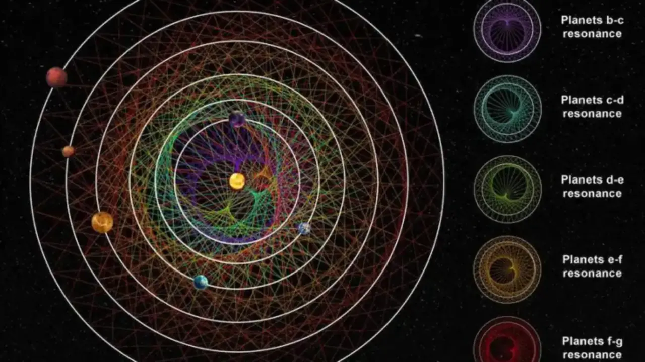 Planetas del sistema HD110067 crean un patr&oacute;n geom&eacute;trico. de resonancia. / NCCR Planets