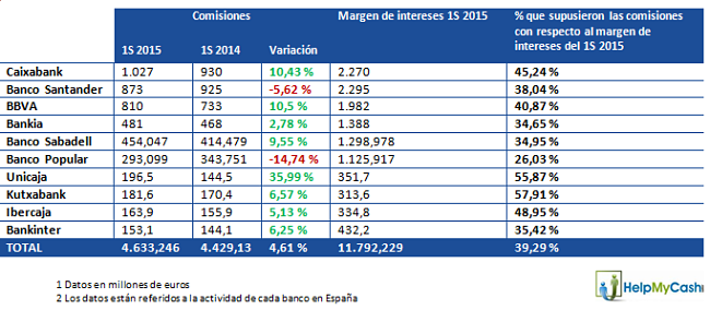 Comisiones bancarias del primer semestre. / HelpMyCash.com