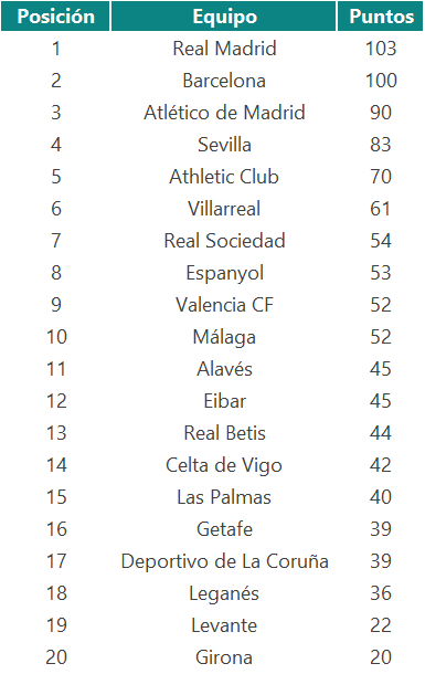 Predicciones de Bing para la Liga española.
