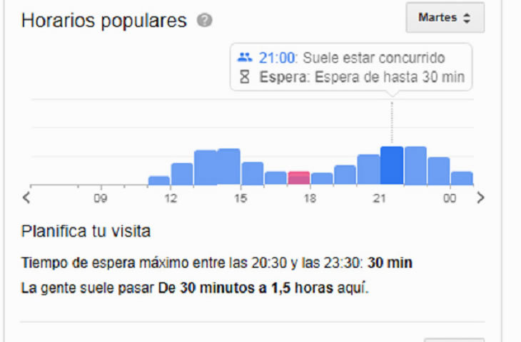Gráfico de la espera, 