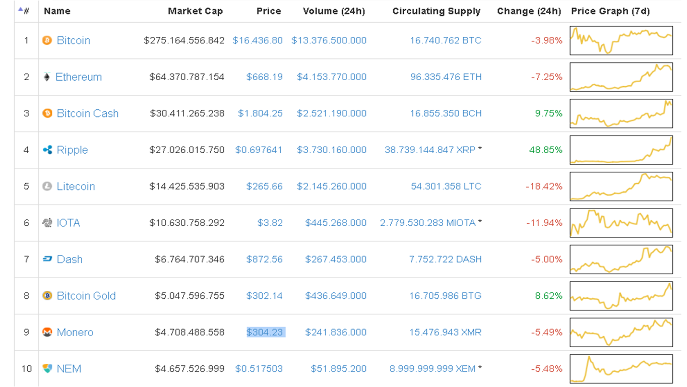 Cotización de criptomonedas. / coinmarketcap.com