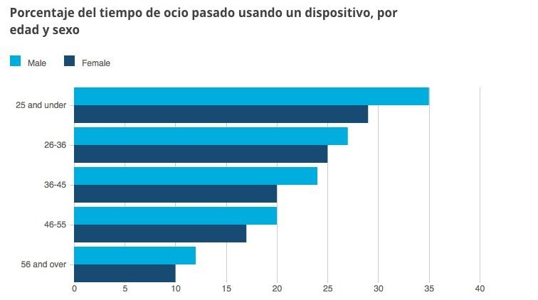 Gráfico. UK Harmonised Time Use Survey.