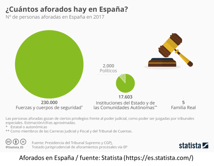 AforadosenEspaña-Statista