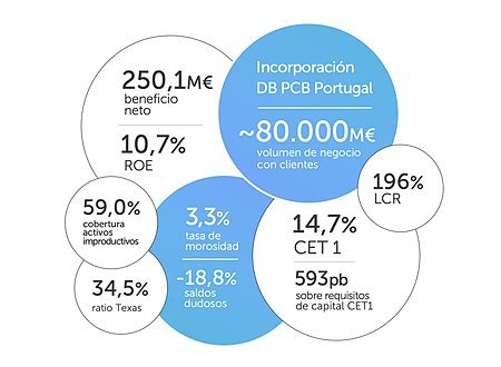 Resultados de Abanca en el primer semestre de 2019. / Mundiario