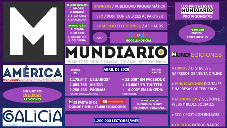 El modelo de funcionamiento de MUNDIARIO y sus datos básicos en abril de 2020. / Mundiario