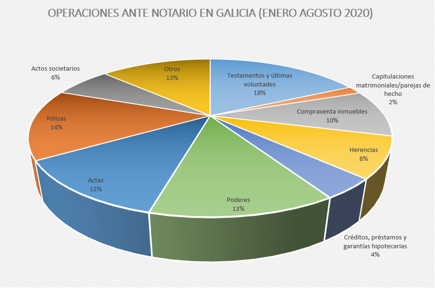 Operaciones notariales en Galicia. / Mundiario