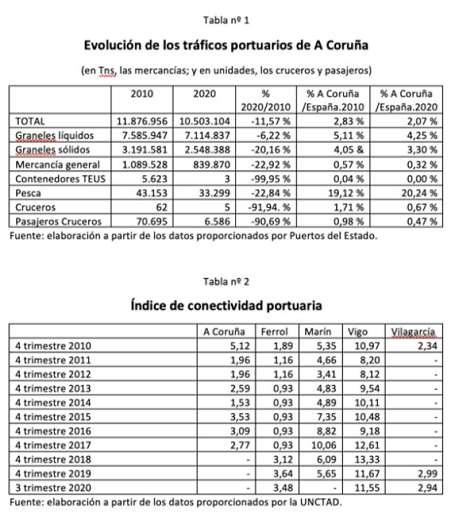 Datos portuarios.