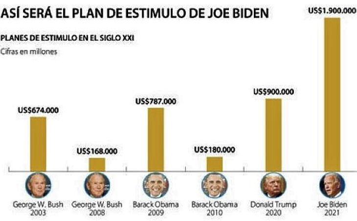 Comparación de los planes de estimulo en EE UU. / RR SS.