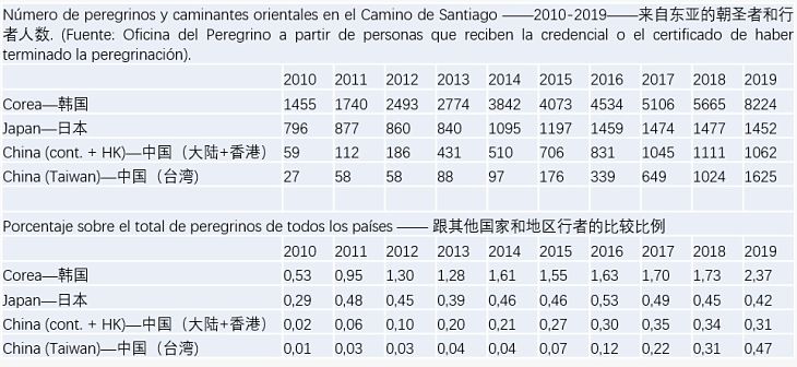 Número de peregrinos y caminantes orientales en el Camino de Santiago