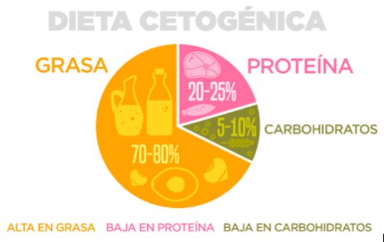 Dieta cetogénica.