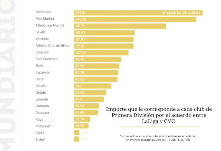 Importe que le corresponde a cada club de Primera División por el acuerdo entre LaLiga y CVC. / Mundiario / FUENTE: EL PAÍS.