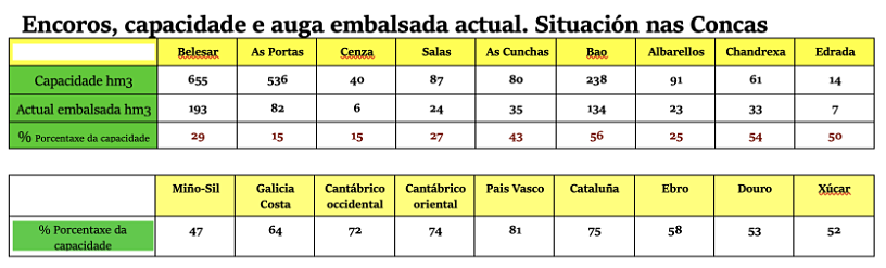 Auga embalsada.