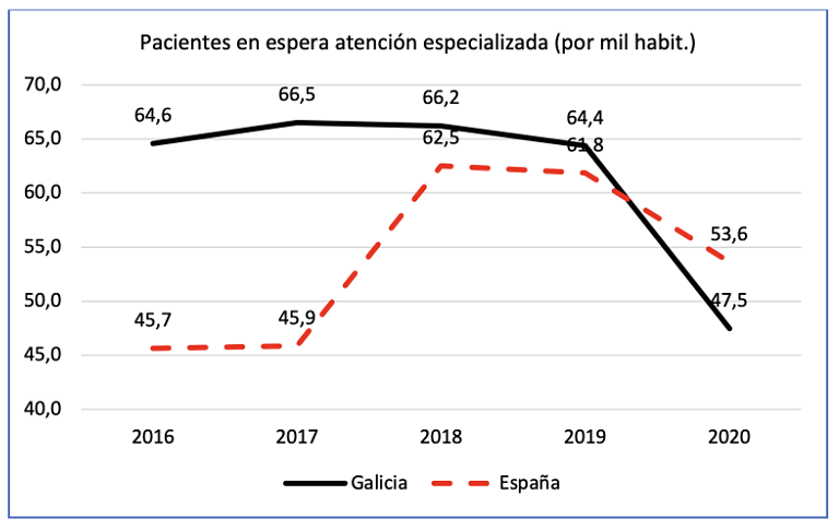 Datos sanitarios de Galicia.
