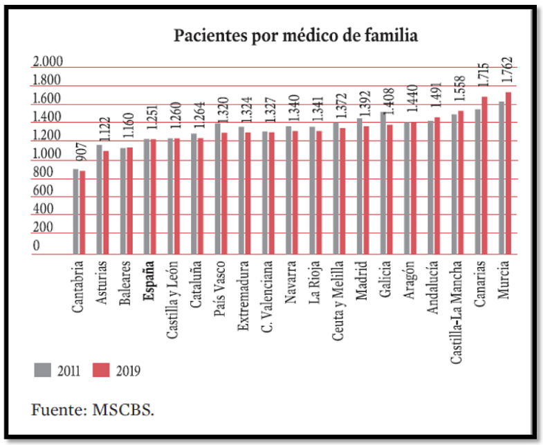 Datos sanitarios de Galicia.