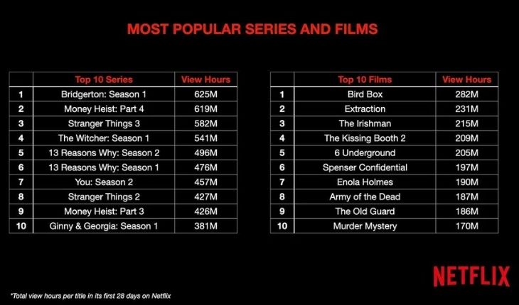 Netflix revela la cantidad de cuentas que ven sus series y películas. / Conferencia Code.