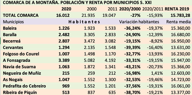 Población y Renta media