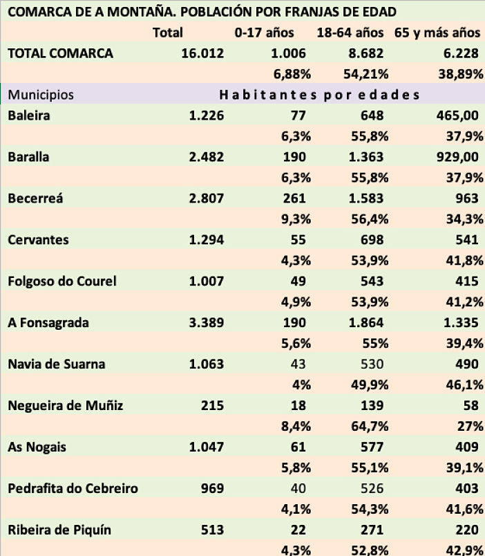 Población por franjas de edad