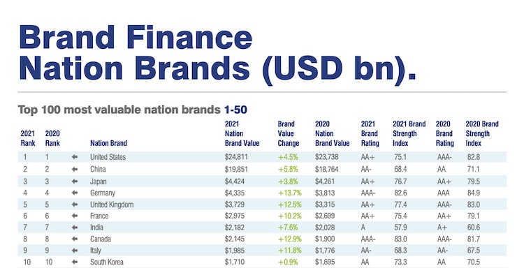 Top ten marca pais 2021. / Brand Finance
