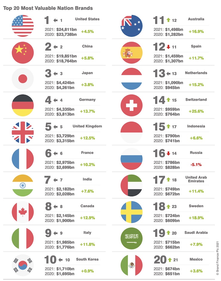 Top 20 marca país 2021. / Brand Finance