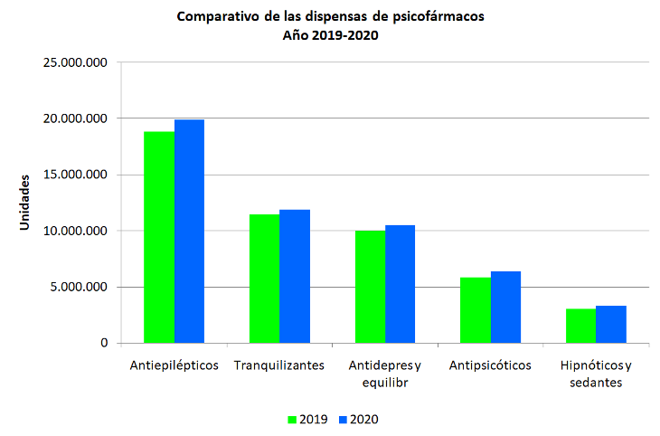 Dispensa de psicofármacos