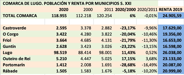 Comarca de Lugo Población y Renta