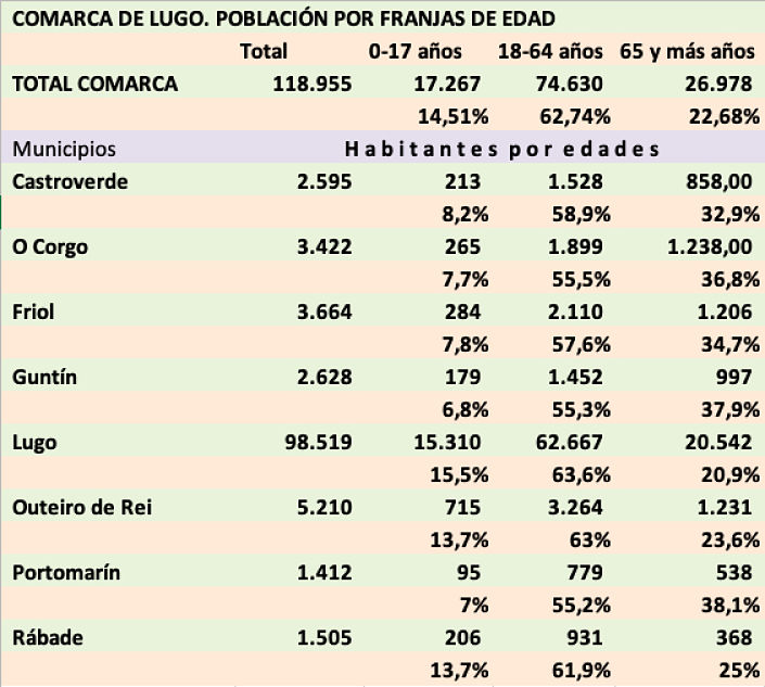 Comarca de Lugo Población por franjas de edad