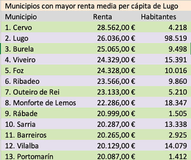 Municipios con mayor renta media de Lugo
