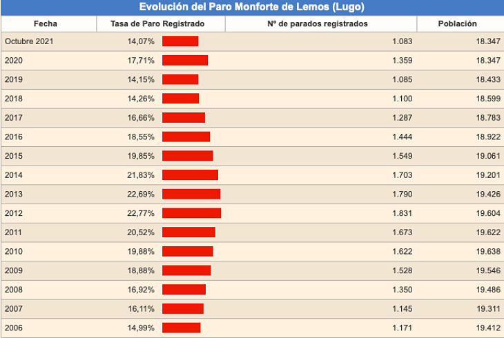 Evolución del paro en Monforte Datosmacro