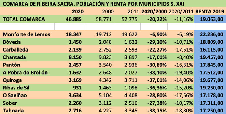 Ribeira Sacra Población y Renta