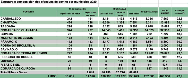 Ribeira Sacra Explotaciones y ganado